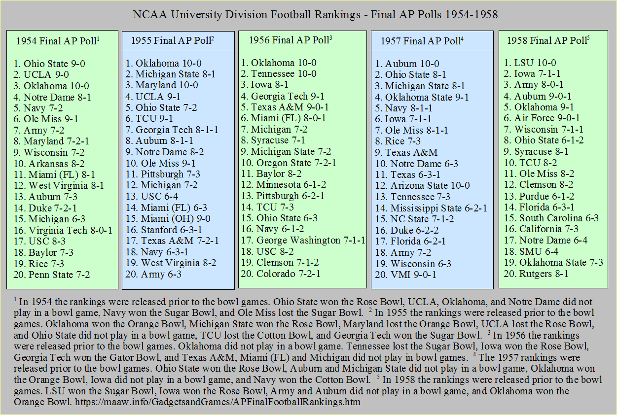 Final AP Football Polls 1954-1958