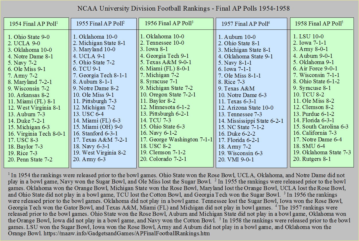 Final AP College Football Polls 19392023