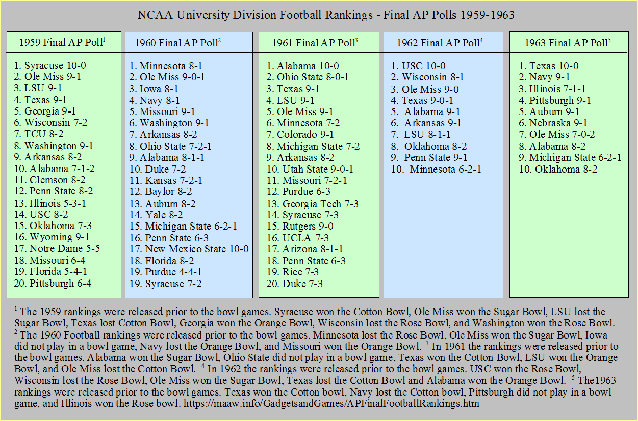 Final AP Football Polls 1959-1963