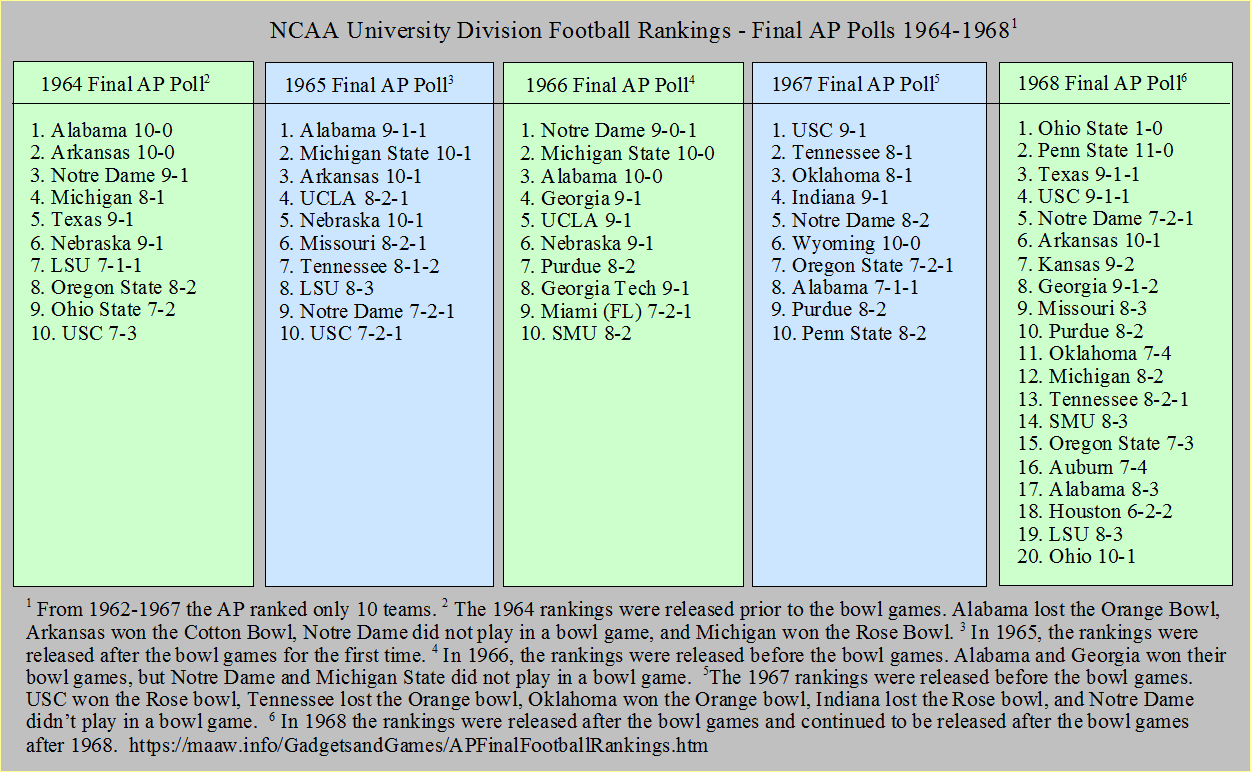 Final AP Football Polls 1964-1968