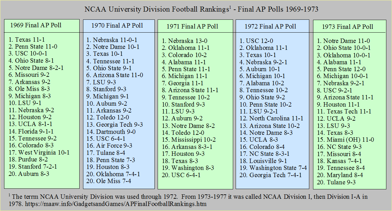 Final AP Football Polls 1969-1973