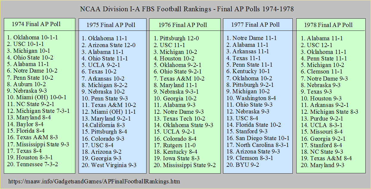 Final AP Football Polls 1974-1978
