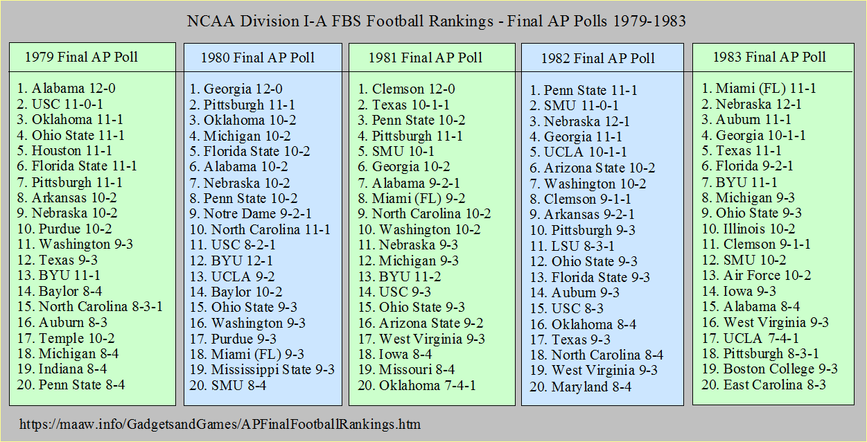 Final AP Football Polls 1979-1983