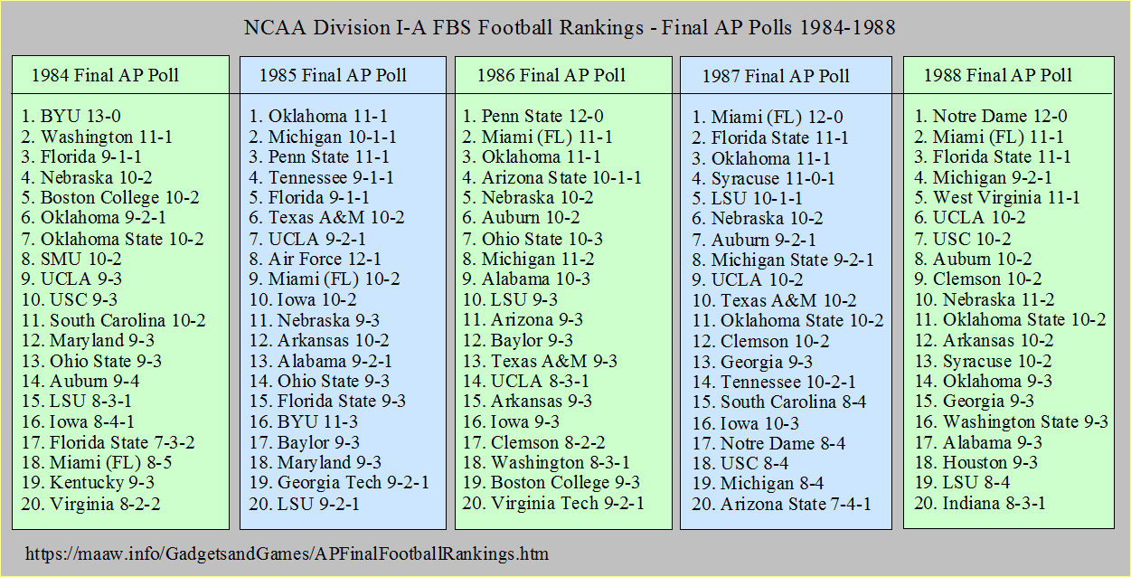 Final AP Football Polls 1984-1988