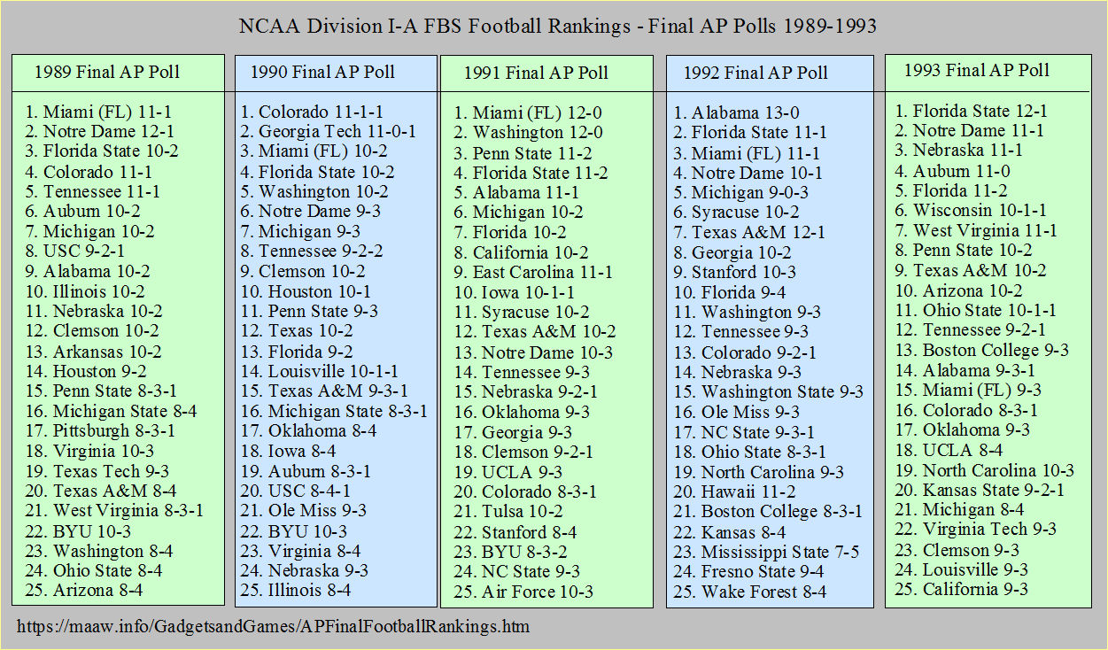 Final AP Football Polls 1989-1993