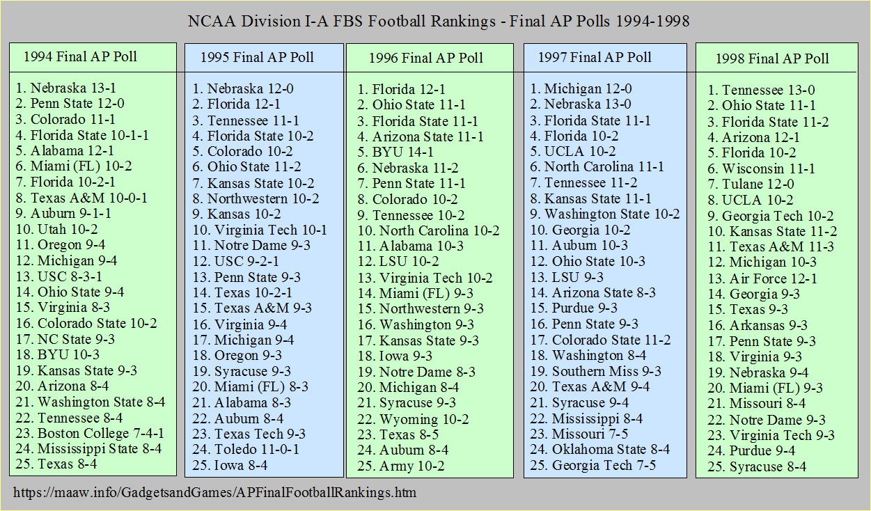 Final AP Football Polls 1994-1998