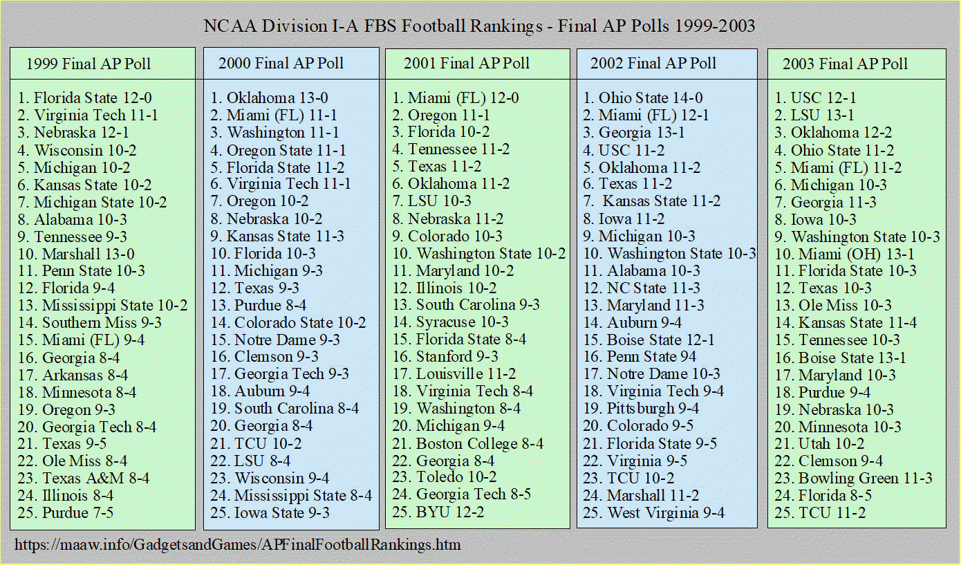 Final AP Football Polls 1999-2003