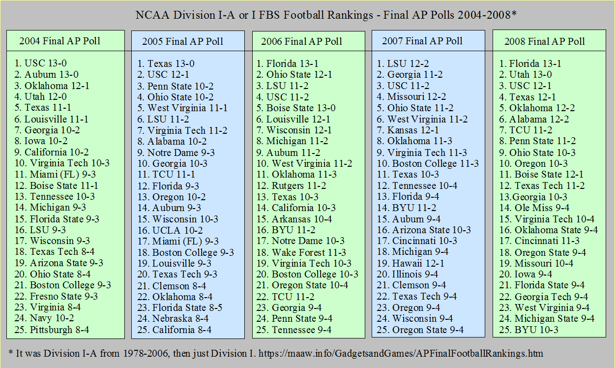Final AP Football Polls 2004-2008