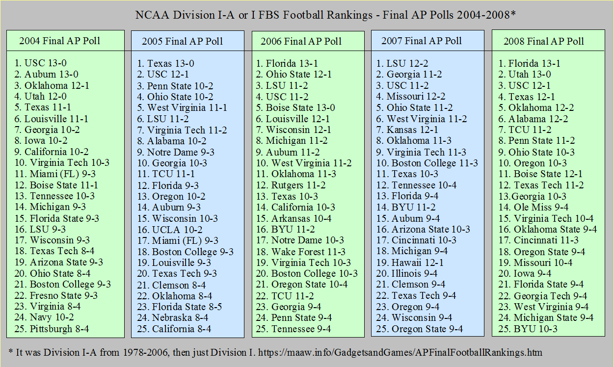 Final AP College Football Polls 1939-2022