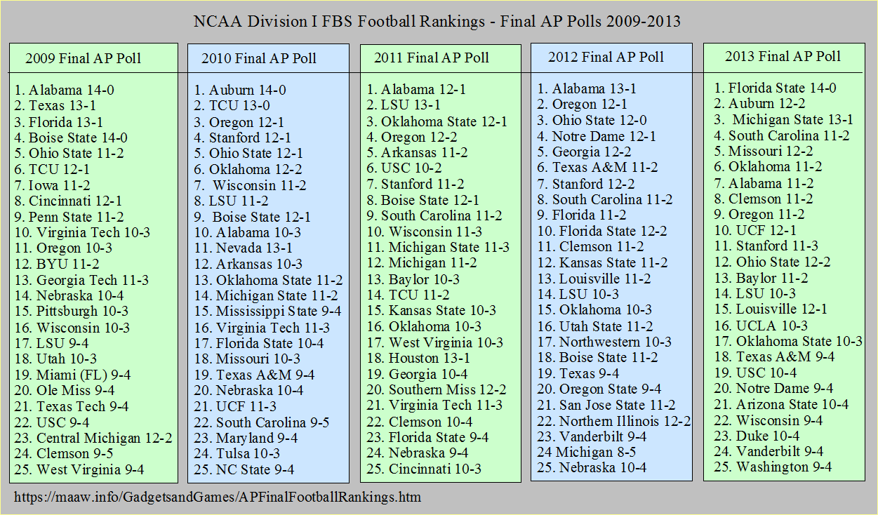 Final AP Football Polls 2009-2013