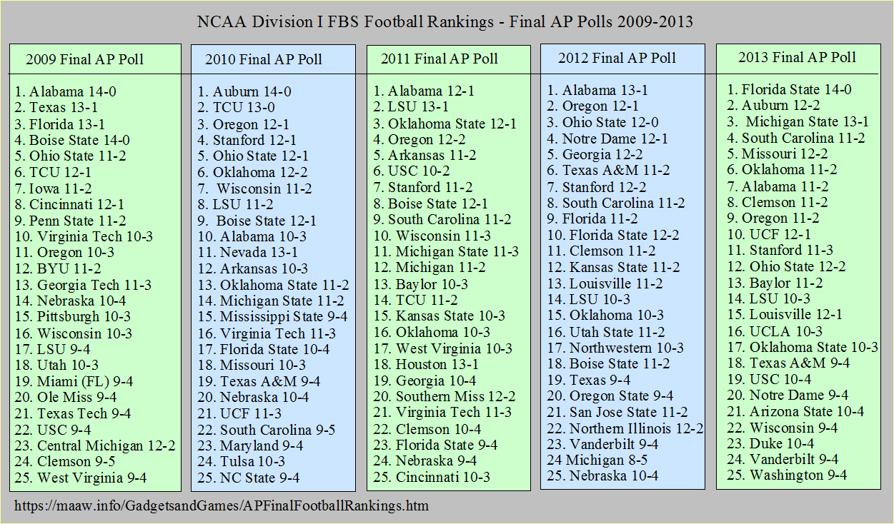 Final AP College Football Polls 1939-2022