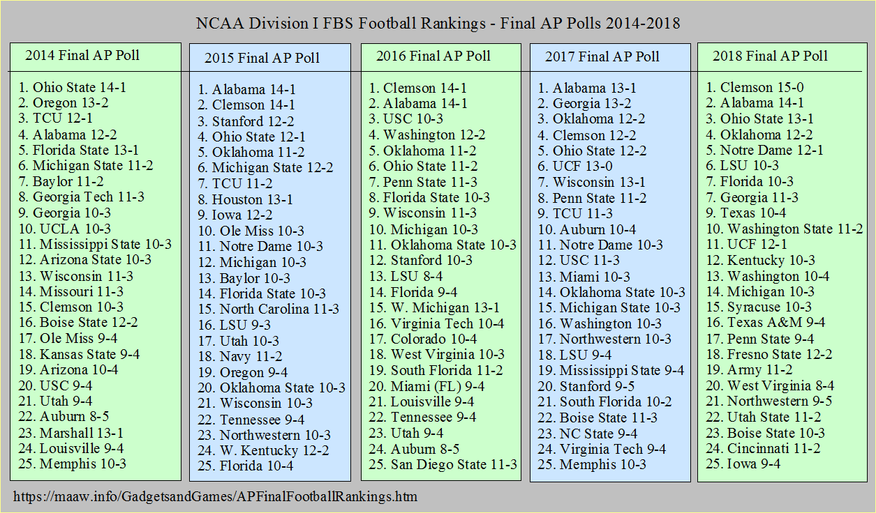 Final AP Football Polls 2014-2018