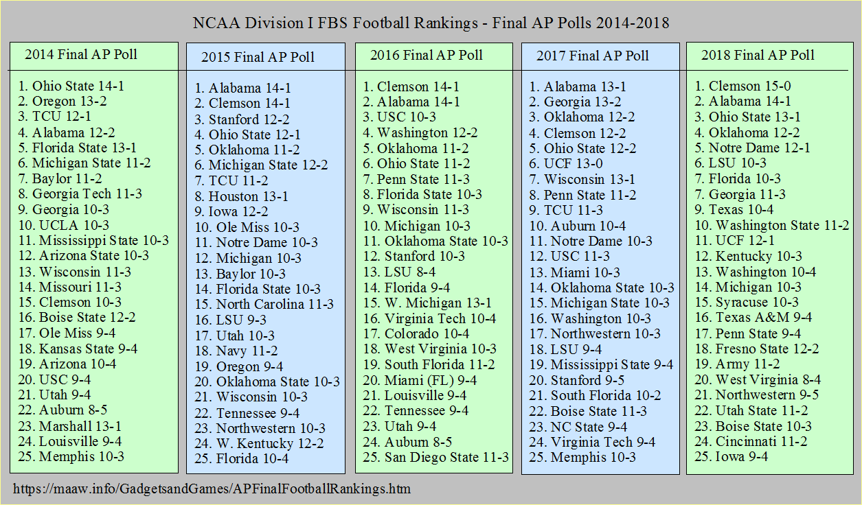 NCAA College Football Rankings: AP Top 25 Football Poll