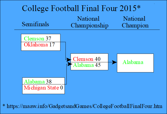 College Fooball Final Four 2015