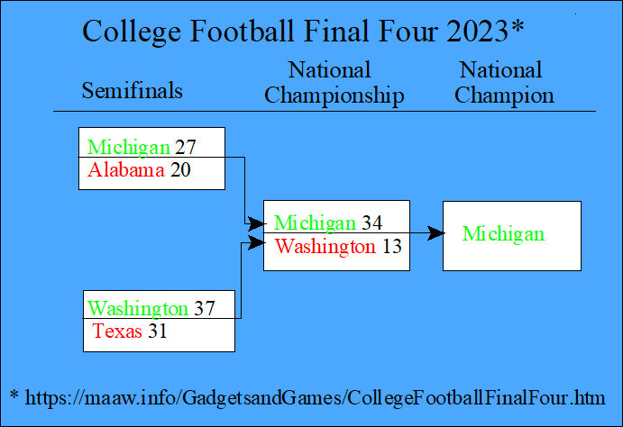 College Football Final Four 2023