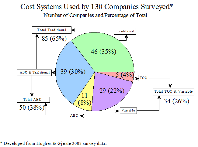PieChart of cost systems surveyed
