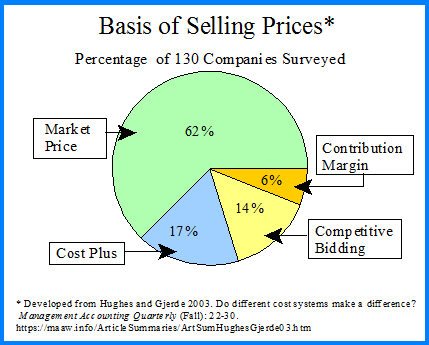 Basis of Selling Prces for 130 Companies Surveyed