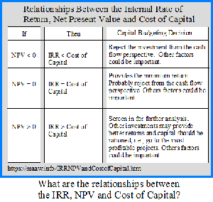 Relationships Between Irr Cost Of Capital And Npv