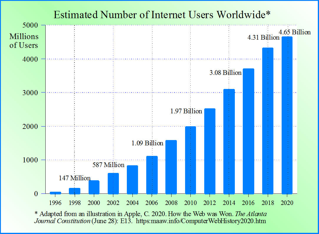 Estimated Number of Internet Users Worldwide