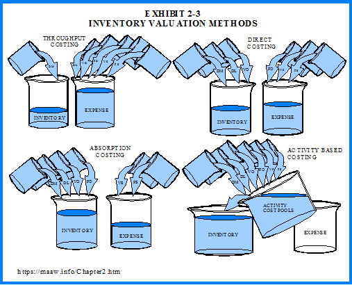 Inventory Valuation Methods