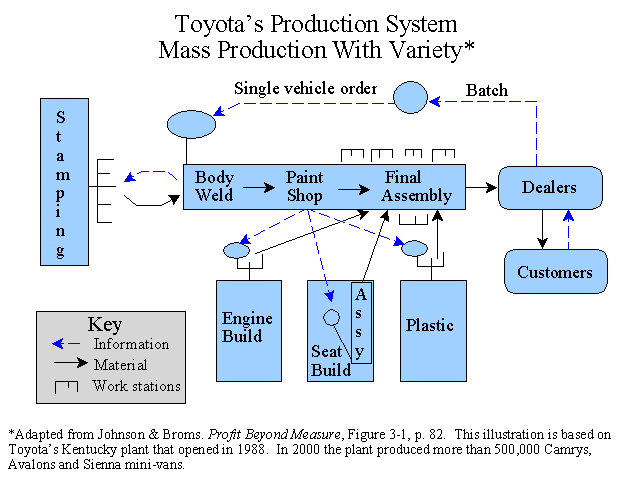 Toyota's Production System - Mass Production with Variety