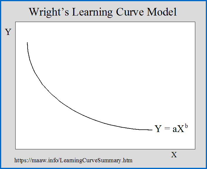 What Is A Learning Curve