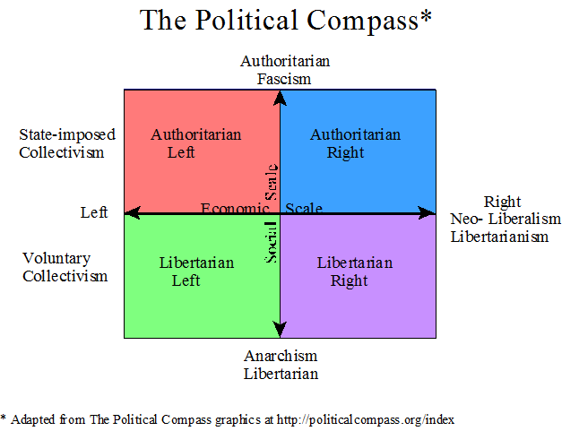 Polital Compass