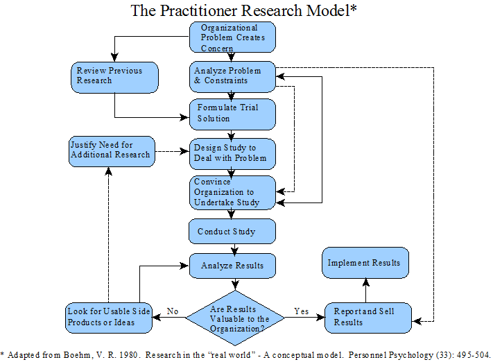 Practitioner Research Model