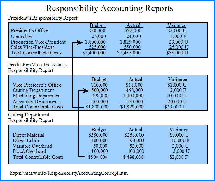 Report contabili di responsabilità