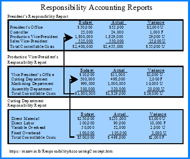 Responsibility Accounting Exhibit