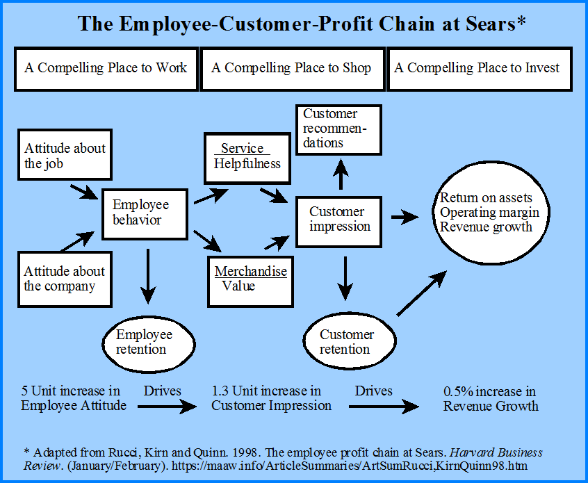 Employee Customer Profit Chain at Sears