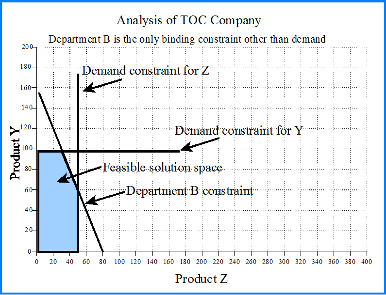 TOC Company Linear Programming Graphic