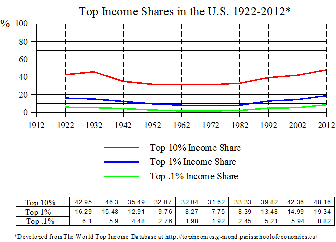 Top Income Shares in the U.S. 1922-2012