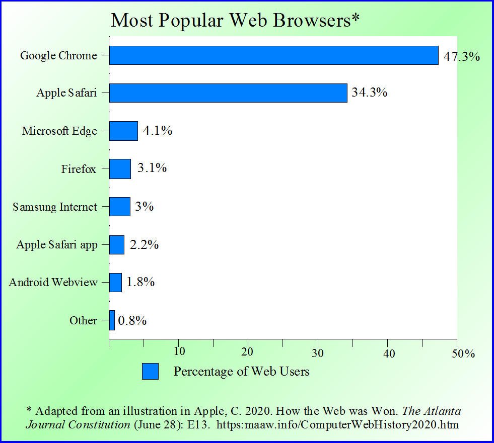 Most Popular Web Browsers