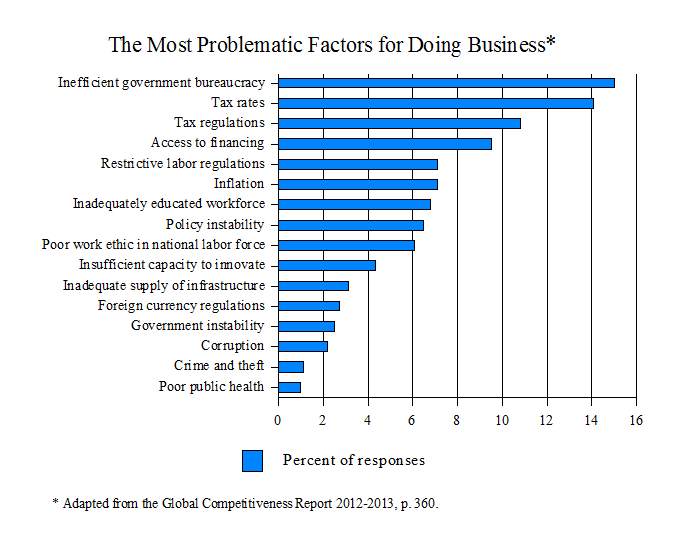 United States Most Problematic Factors for Doing Business