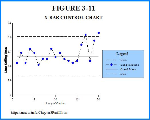 X-Bar Control Chart