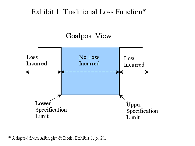 Traditional Loss Function