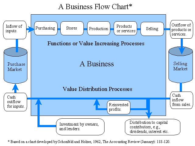 What Is Business Flow Chart