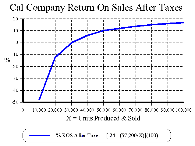 Graphic View of Return on Sales After Taxes