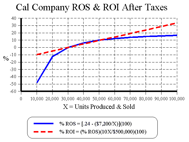 Graphic View of Return on Sales and Return on Investment After Taxes
