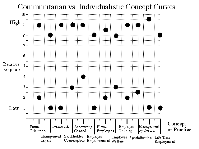 Communitarian vs. Individualistic Concept Curves Question