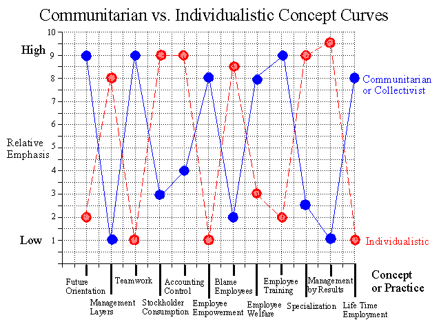 Communitarian vs. Individualistic Concept Curves