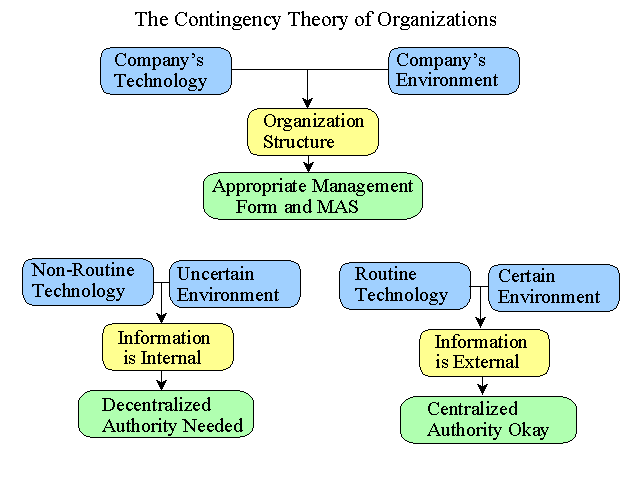 Classical And Contingency Theories For Organizational Design