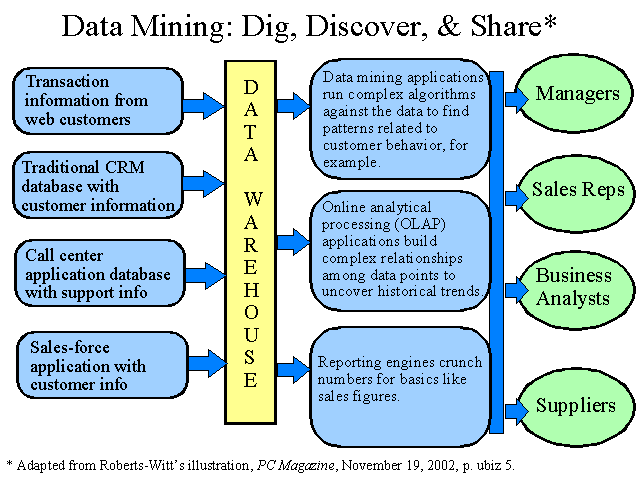 Data mining