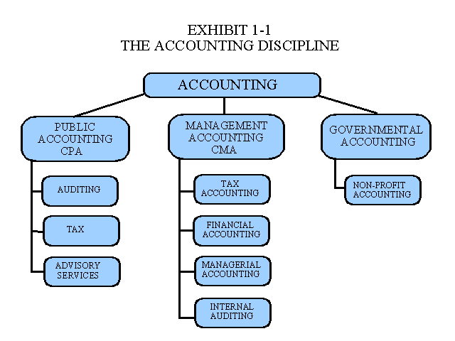 Accounting Position Hierarchy Chart