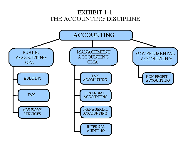 Accounts Designation Chart