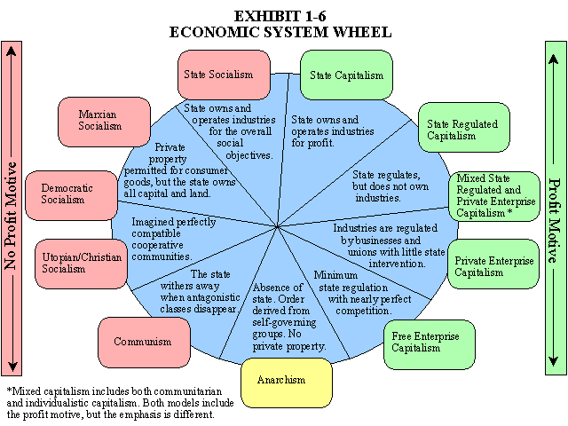 Comparative Economic Systems