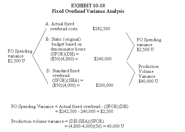 Fixed Overhead Variance Analysis