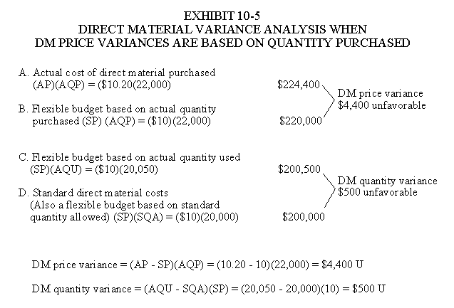 Direct Materials Variance Analysis