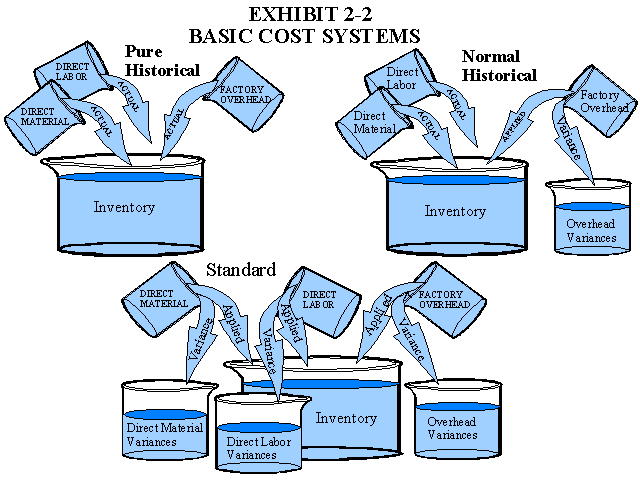 Basic cost systems